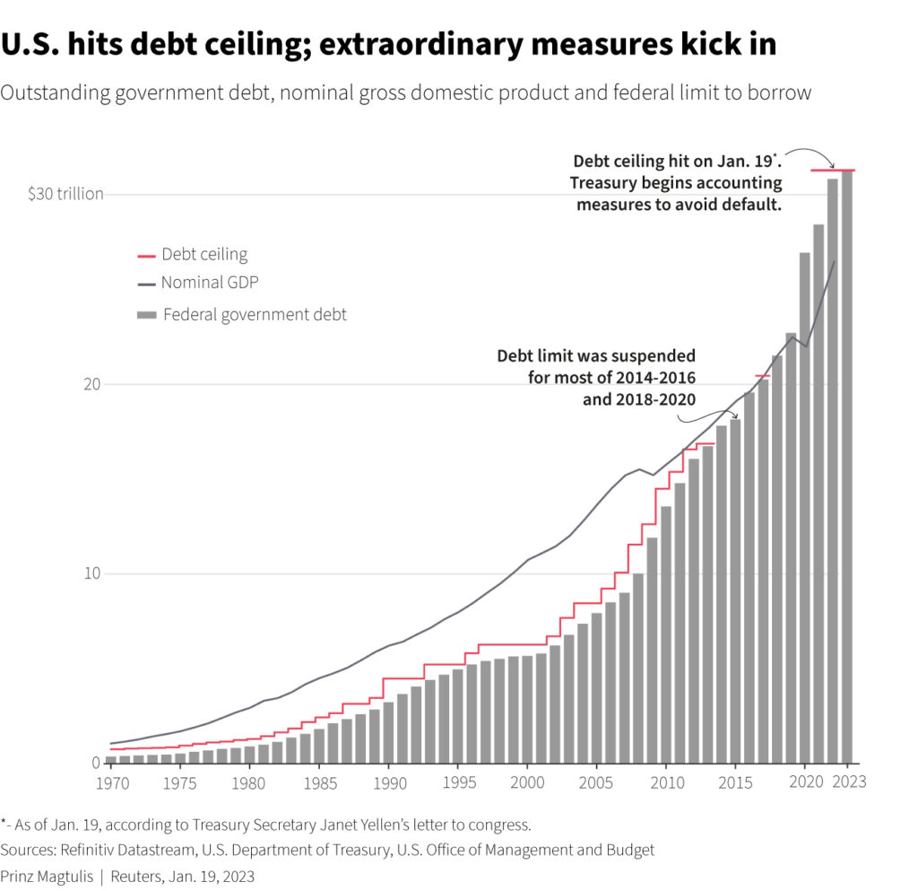 US hits debt ceiling