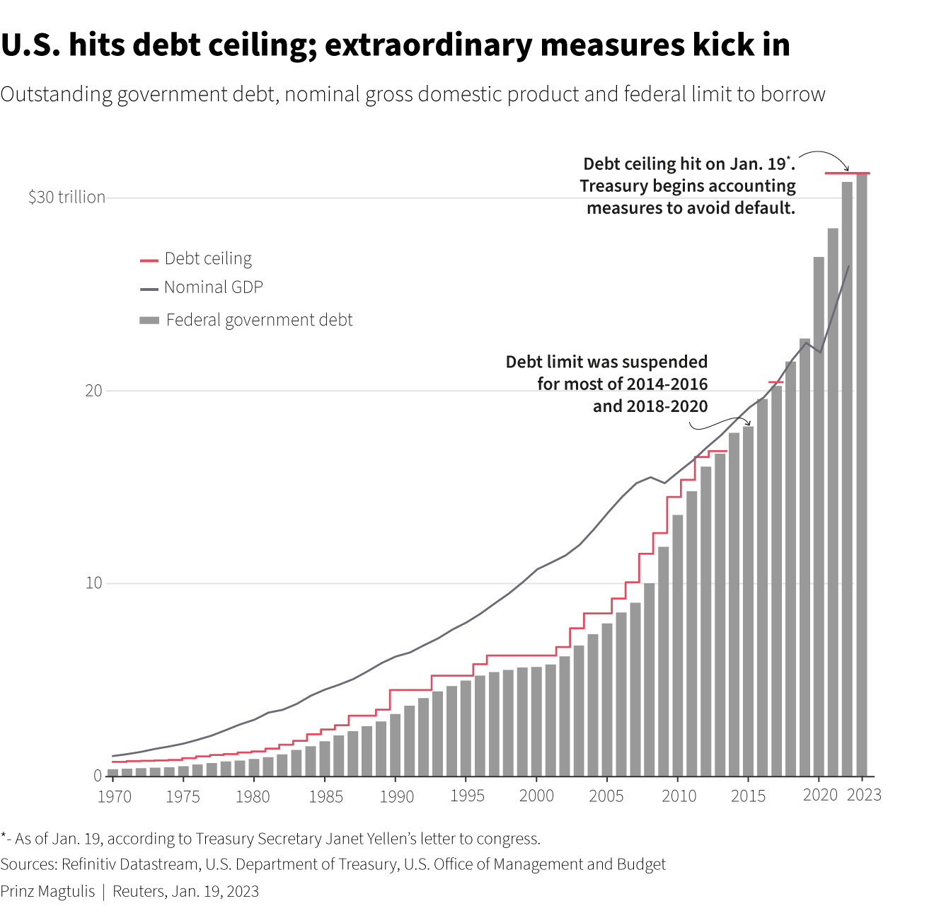 M Nadsrapport Nowofonden Maj 2023 Investera I Nowo   US Hits Debt Ceiling 