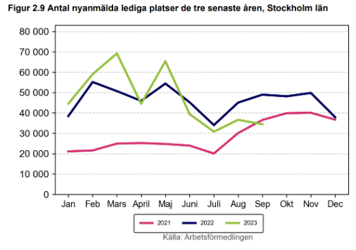 Vi ser att den svenska arbetsmarknaden visar tecken på att försvagas och statistik från Arbetsförmedlingen visar att antalet nyanmälda lediga platser i Q3 har avtagit i styrka och den gröna linjens trendlinje visar på ett tydligt trendbrott under sommaren. 